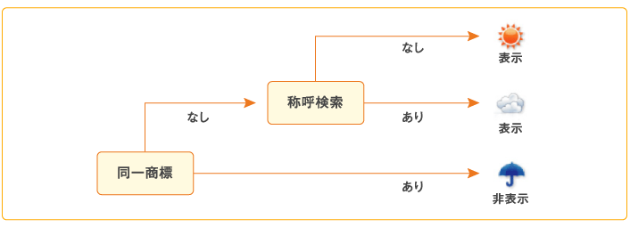 商標チェック表示図解